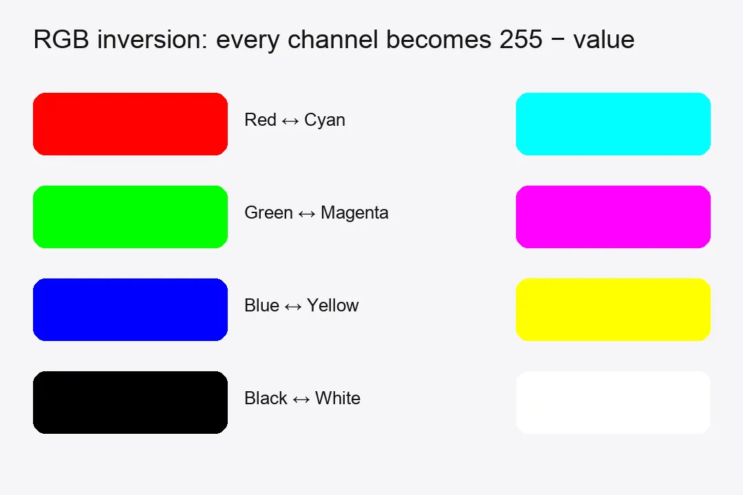 RGB inversion pairs: red and cyan, green and magenta, blue and yellow, black and white