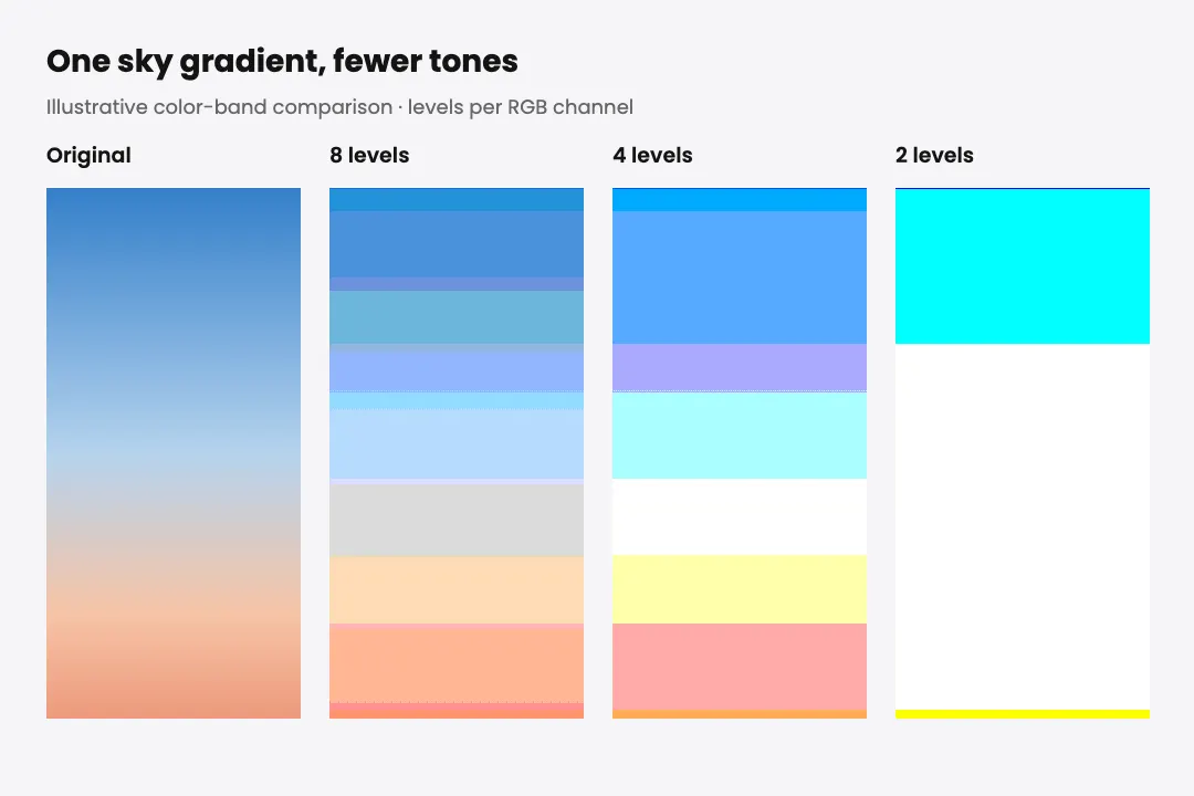 Illustrative gradient sky compared at original tones, 8 levels, 4 levels, and 2 levels